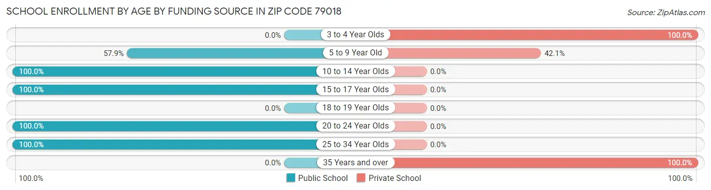 School Enrollment by Age by Funding Source in Zip Code 79018