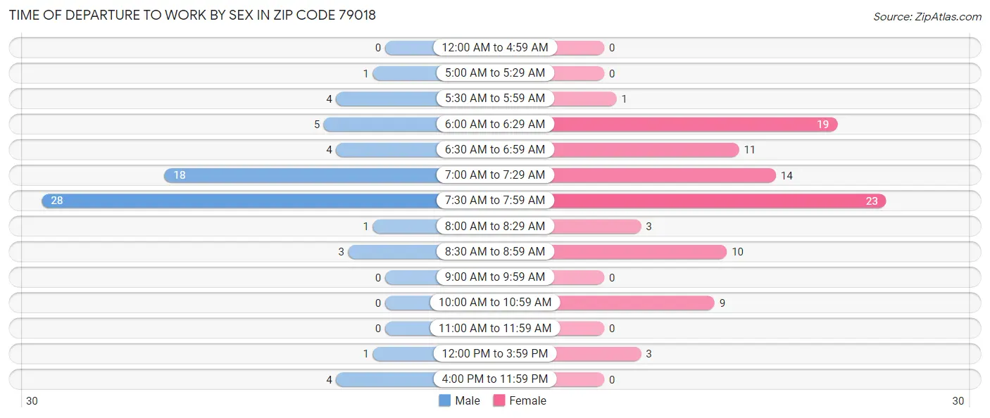 Time of Departure to Work by Sex in Zip Code 79018