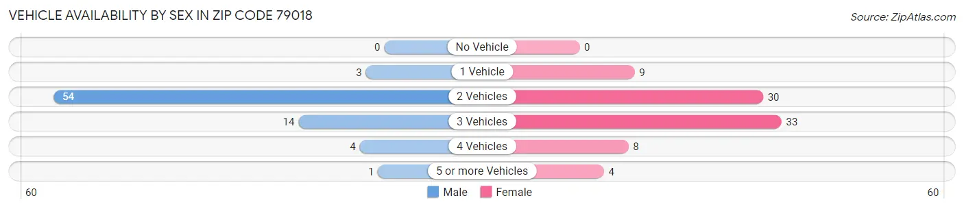 Vehicle Availability by Sex in Zip Code 79018