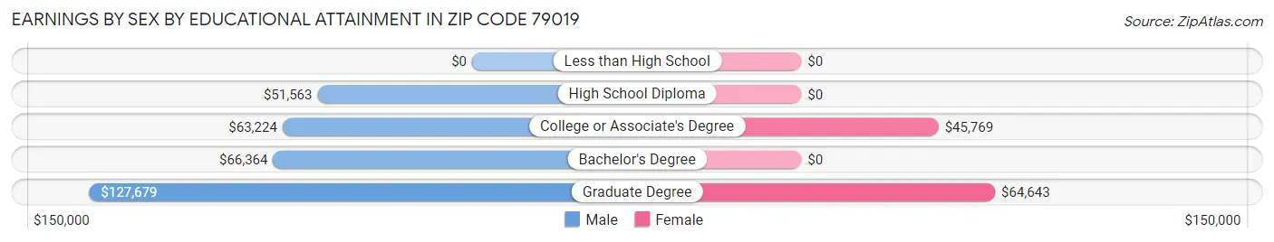 Earnings by Sex by Educational Attainment in Zip Code 79019