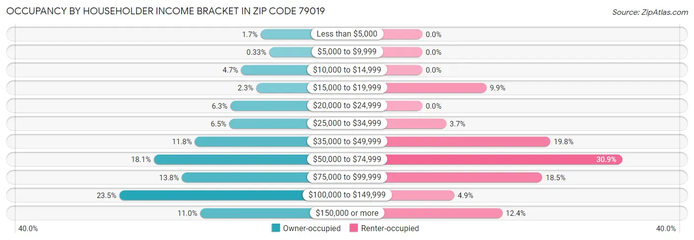 Occupancy by Householder Income Bracket in Zip Code 79019