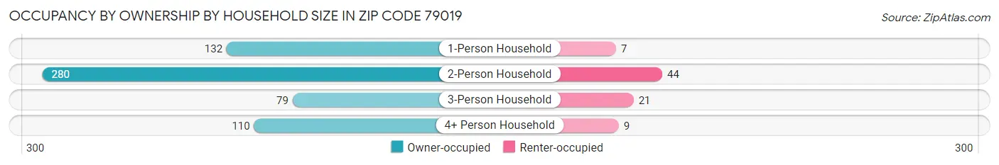 Occupancy by Ownership by Household Size in Zip Code 79019