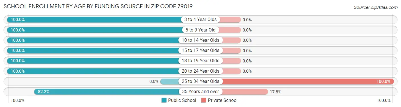 School Enrollment by Age by Funding Source in Zip Code 79019
