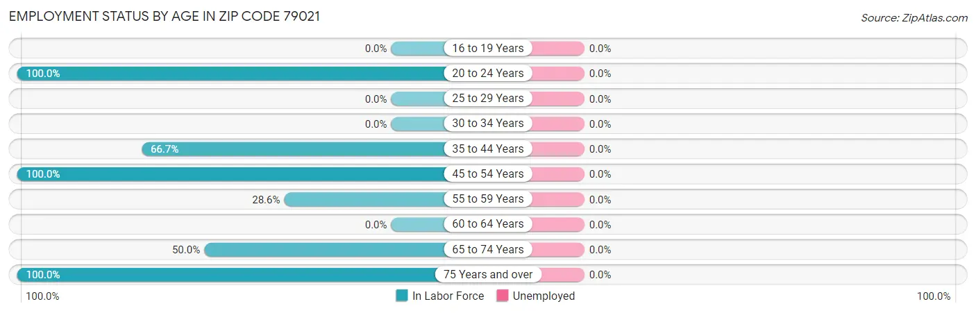 Employment Status by Age in Zip Code 79021
