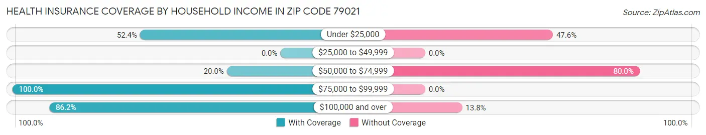 Health Insurance Coverage by Household Income in Zip Code 79021