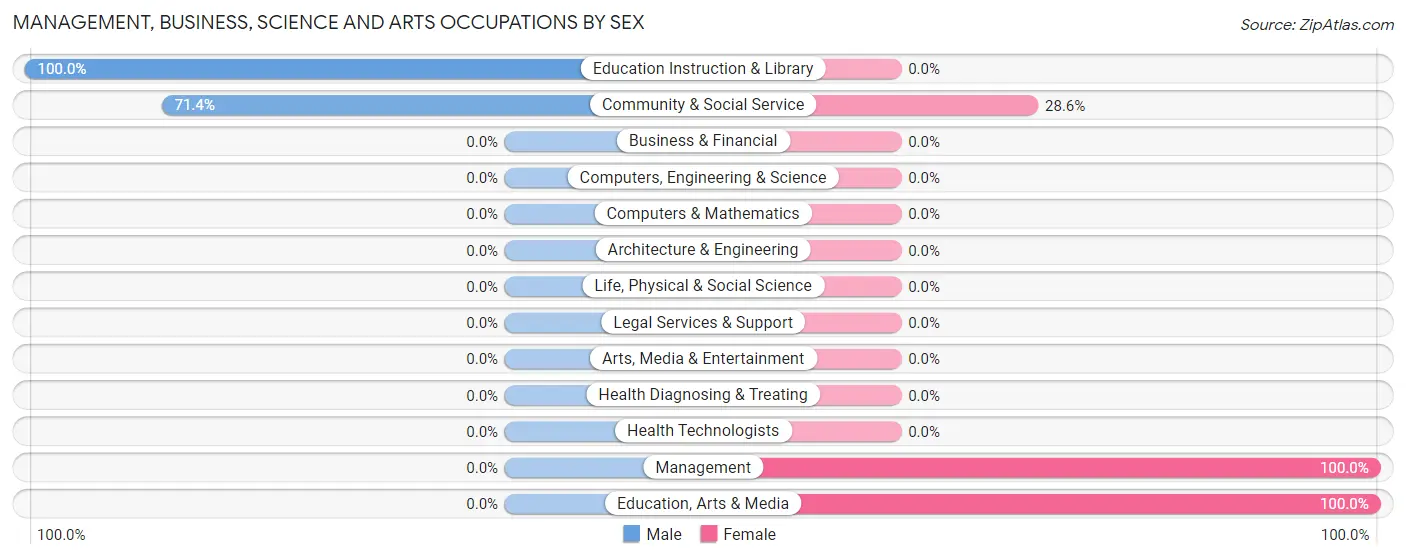 Management, Business, Science and Arts Occupations by Sex in Zip Code 79021