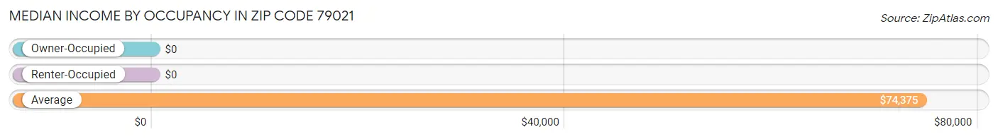 Median Income by Occupancy in Zip Code 79021