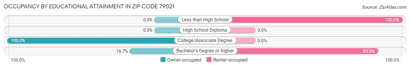 Occupancy by Educational Attainment in Zip Code 79021