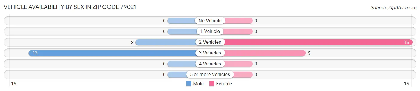 Vehicle Availability by Sex in Zip Code 79021