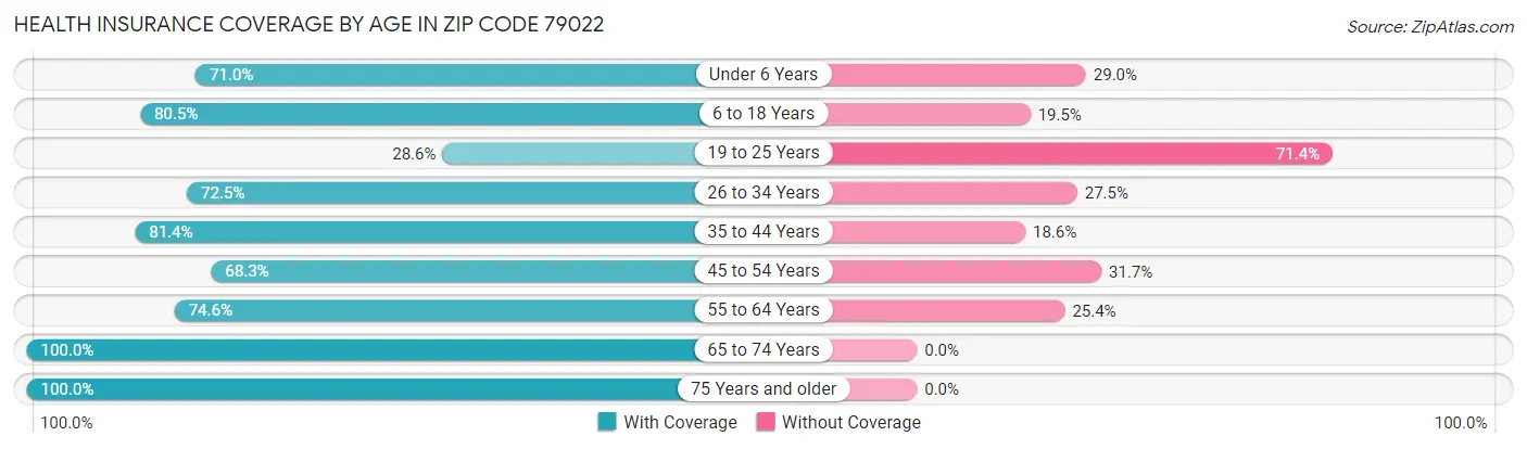 Health Insurance Coverage by Age in Zip Code 79022