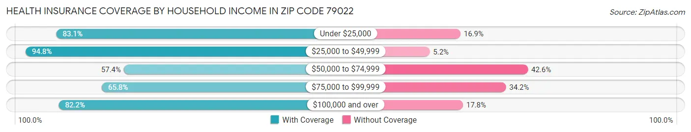 Health Insurance Coverage by Household Income in Zip Code 79022