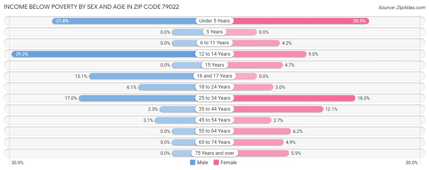 Income Below Poverty by Sex and Age in Zip Code 79022