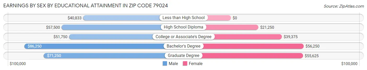 Earnings by Sex by Educational Attainment in Zip Code 79024
