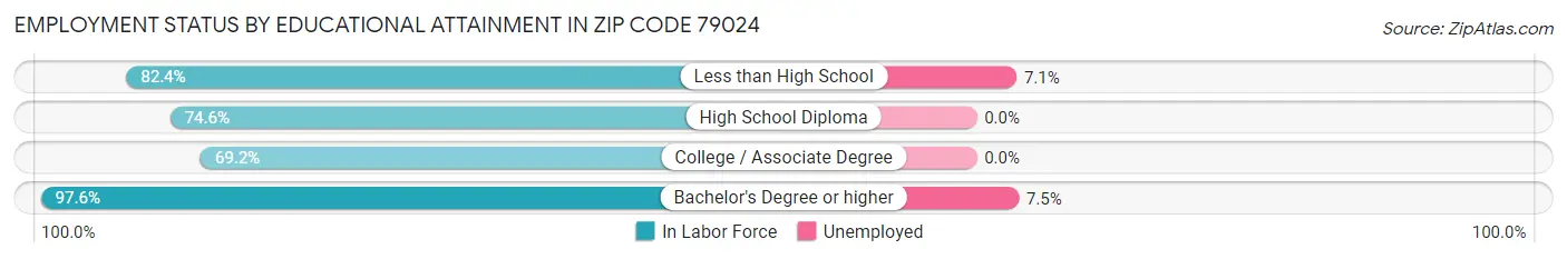 Employment Status by Educational Attainment in Zip Code 79024
