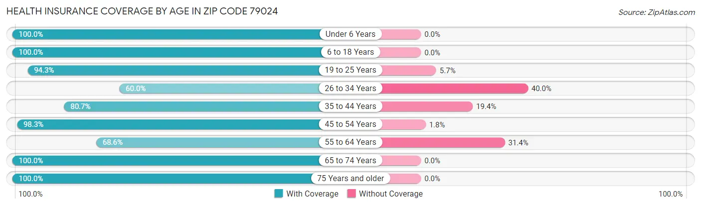 Health Insurance Coverage by Age in Zip Code 79024