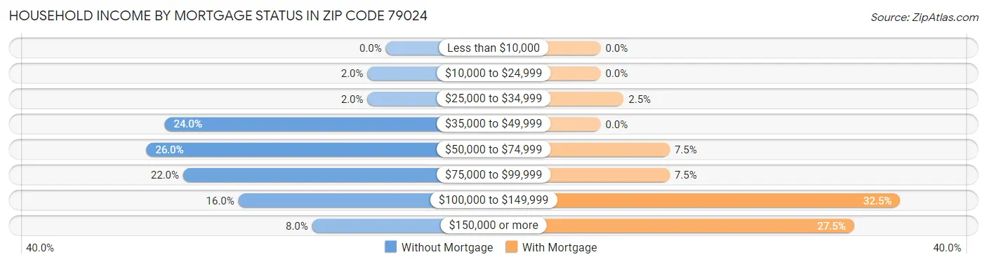 Household Income by Mortgage Status in Zip Code 79024