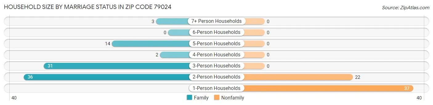 Household Size by Marriage Status in Zip Code 79024