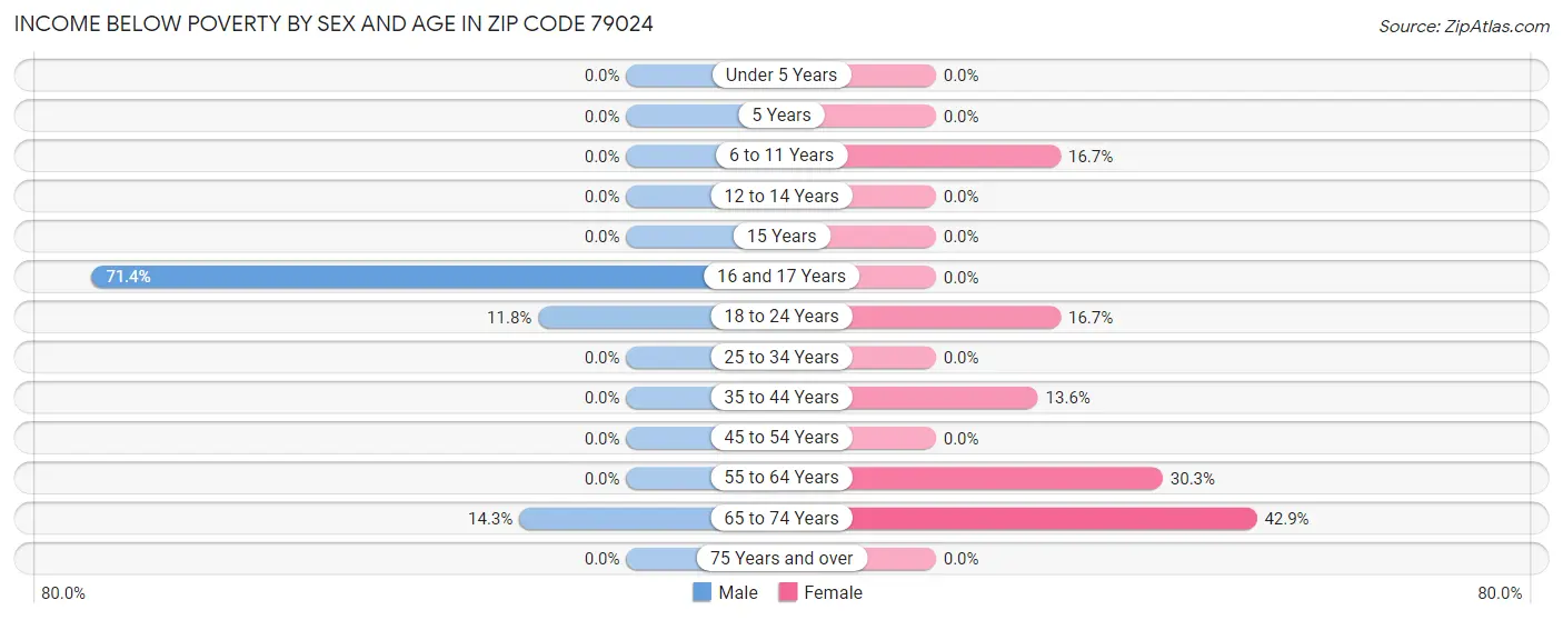 Income Below Poverty by Sex and Age in Zip Code 79024