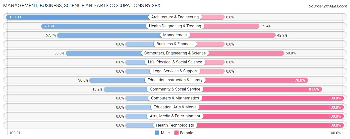 Management, Business, Science and Arts Occupations by Sex in Zip Code 79024