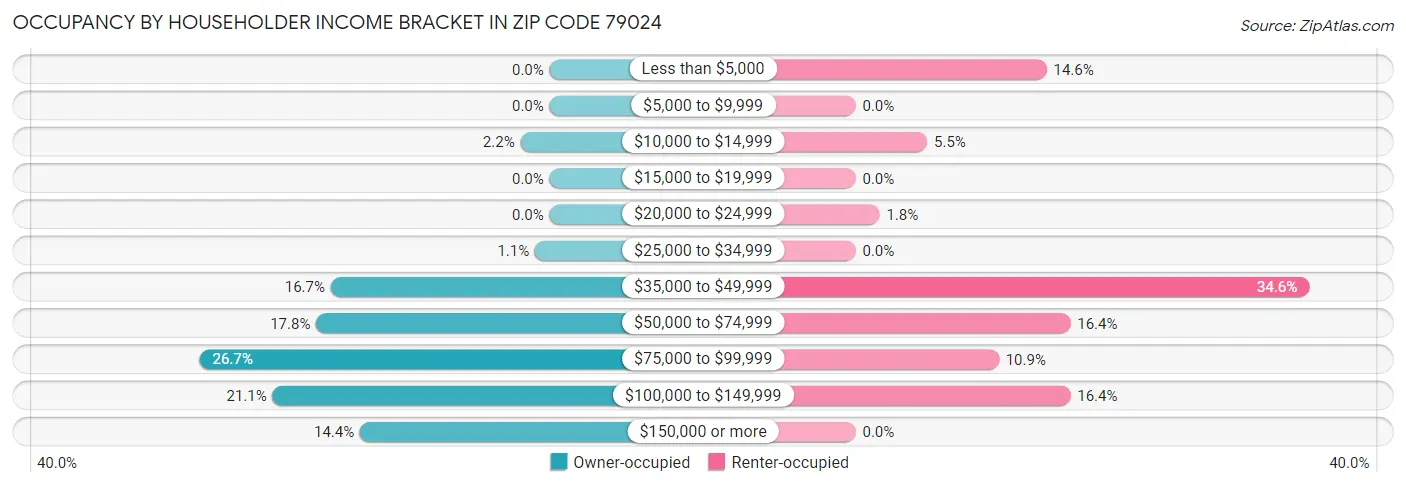 Occupancy by Householder Income Bracket in Zip Code 79024