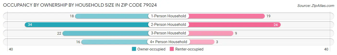 Occupancy by Ownership by Household Size in Zip Code 79024