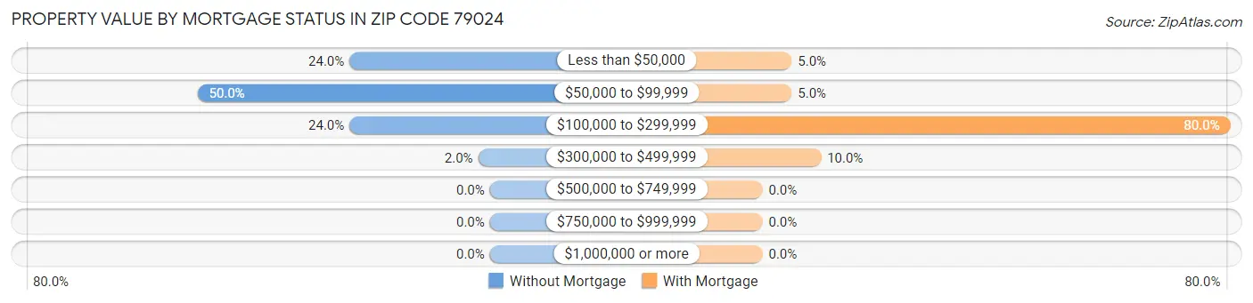 Property Value by Mortgage Status in Zip Code 79024