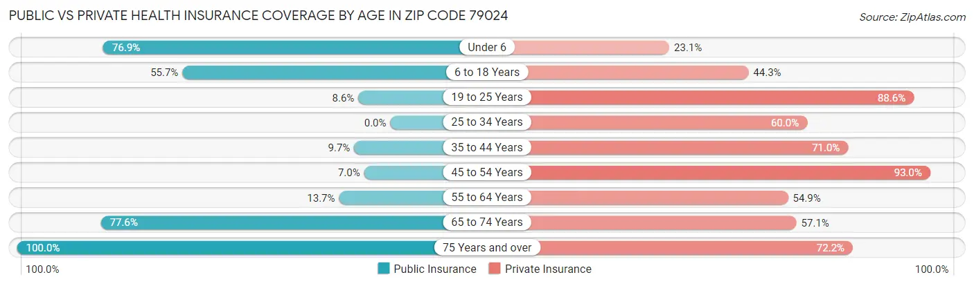 Public vs Private Health Insurance Coverage by Age in Zip Code 79024