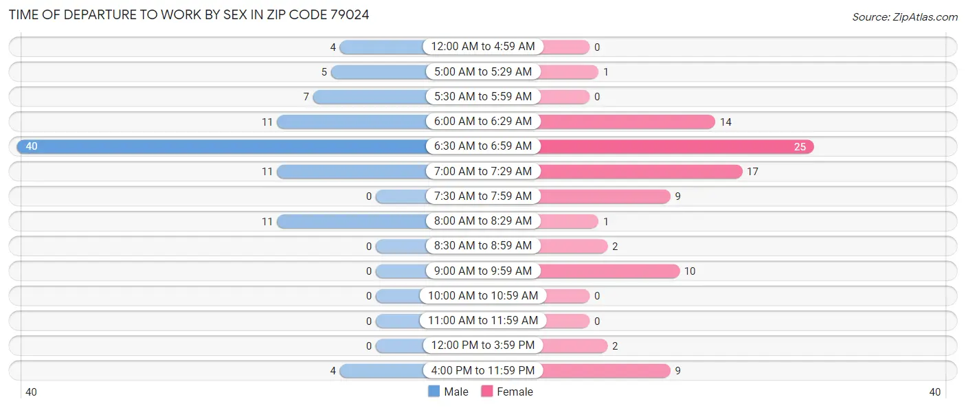 Time of Departure to Work by Sex in Zip Code 79024