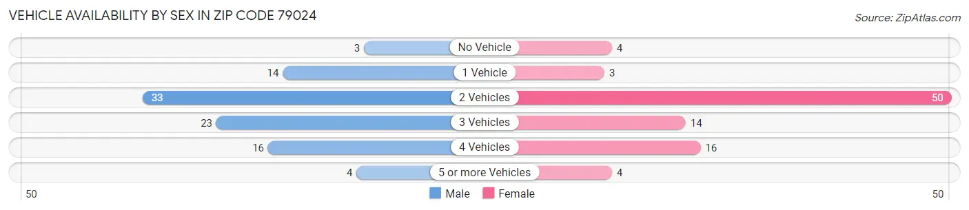 Vehicle Availability by Sex in Zip Code 79024