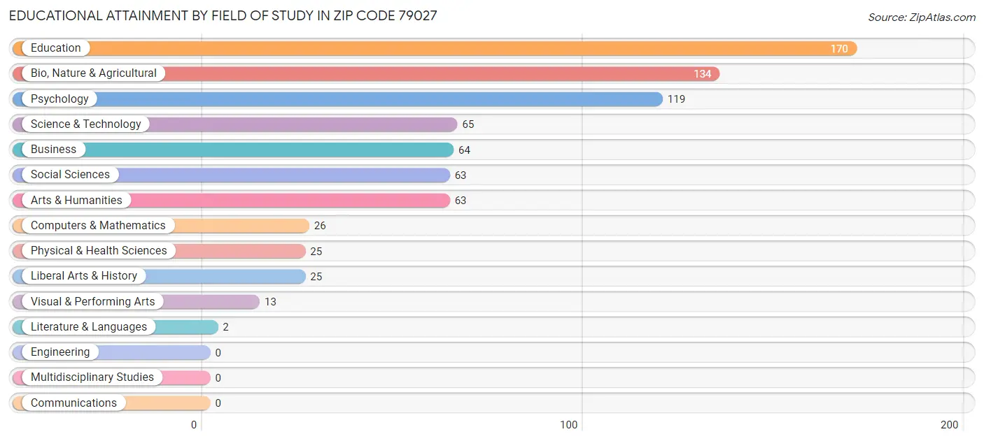 Educational Attainment by Field of Study in Zip Code 79027