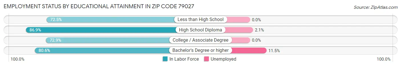Employment Status by Educational Attainment in Zip Code 79027