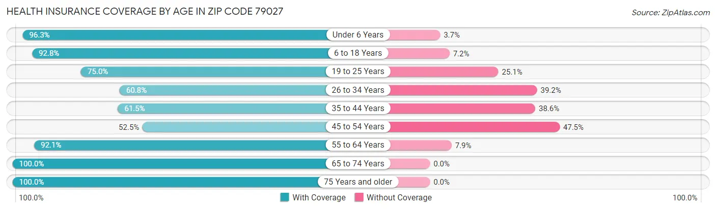 Health Insurance Coverage by Age in Zip Code 79027