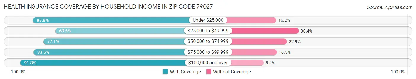 Health Insurance Coverage by Household Income in Zip Code 79027