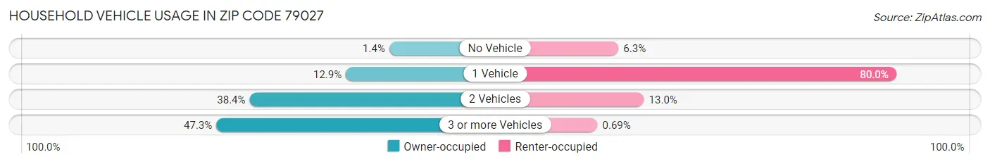 Household Vehicle Usage in Zip Code 79027