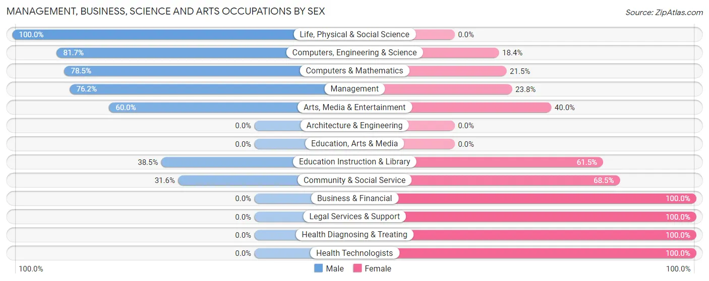 Management, Business, Science and Arts Occupations by Sex in Zip Code 79027