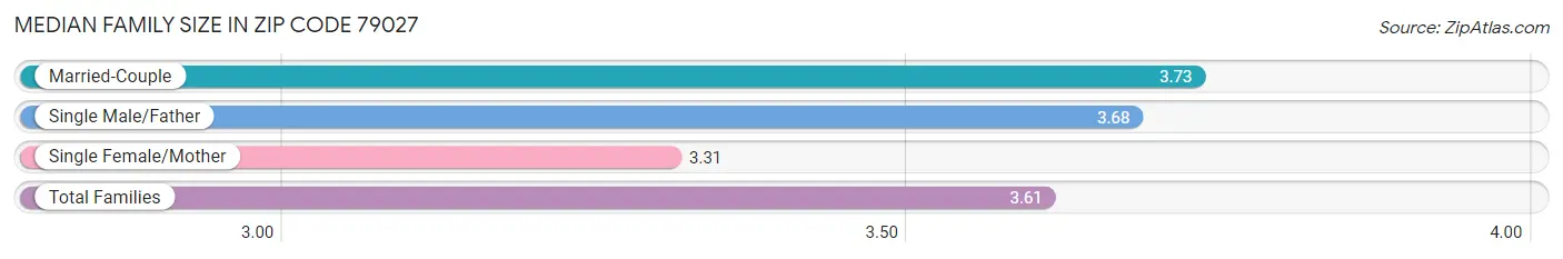 Median Family Size in Zip Code 79027