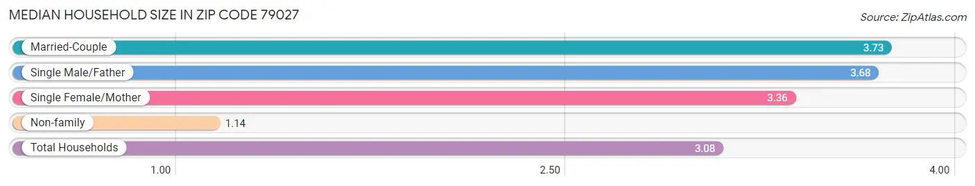 Median Household Size in Zip Code 79027