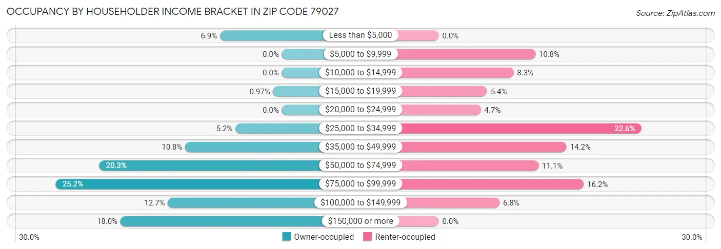 Occupancy by Householder Income Bracket in Zip Code 79027