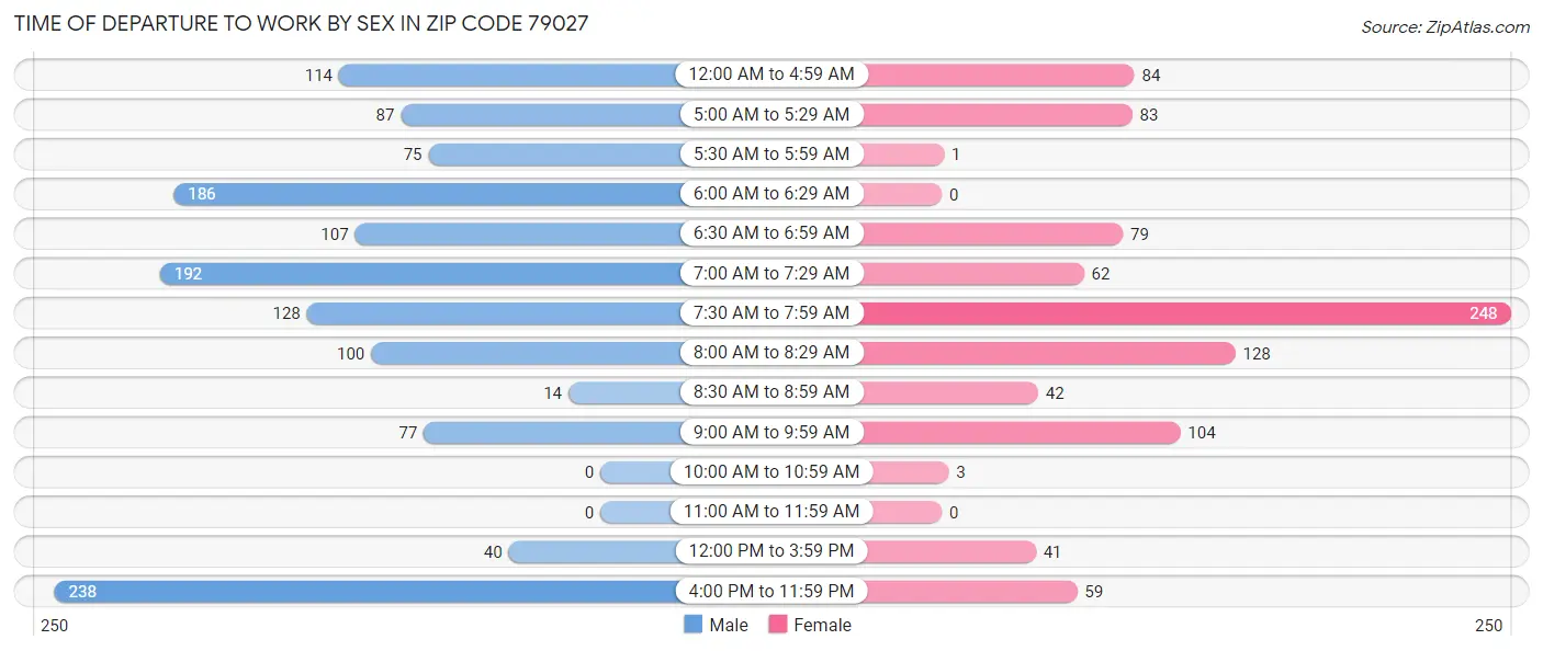 Time of Departure to Work by Sex in Zip Code 79027