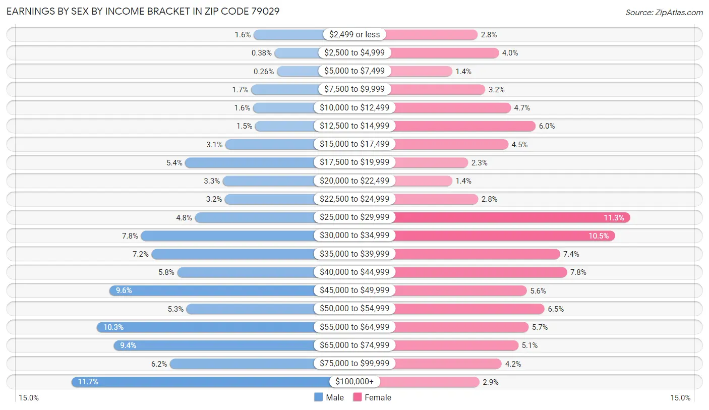 Earnings by Sex by Income Bracket in Zip Code 79029