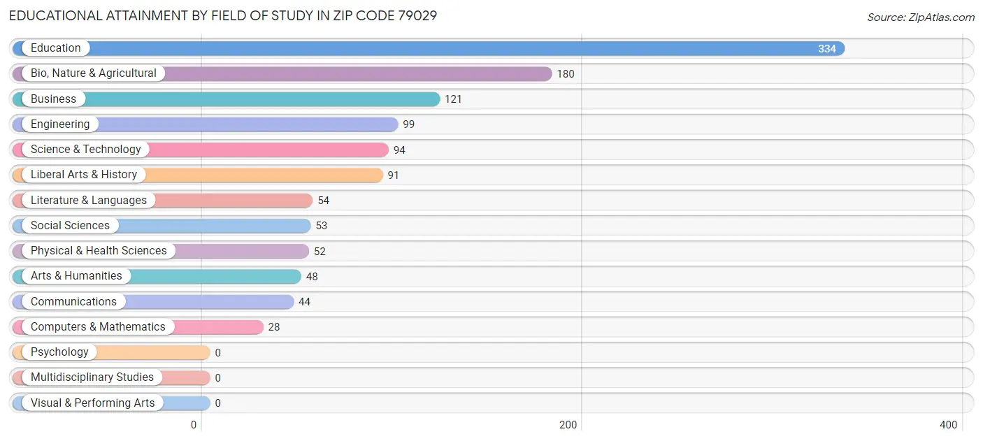 Educational Attainment by Field of Study in Zip Code 79029