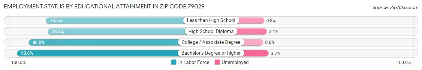 Employment Status by Educational Attainment in Zip Code 79029