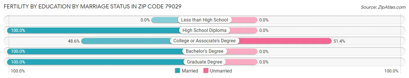 Female Fertility by Education by Marriage Status in Zip Code 79029