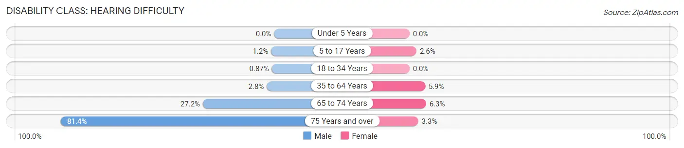 Disability in Zip Code 79029: <span>Hearing Difficulty</span>