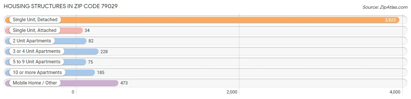 Housing Structures in Zip Code 79029