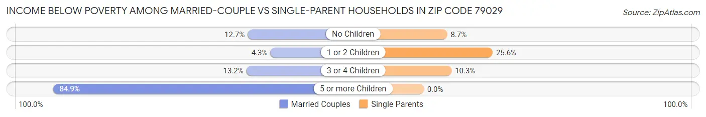 Income Below Poverty Among Married-Couple vs Single-Parent Households in Zip Code 79029