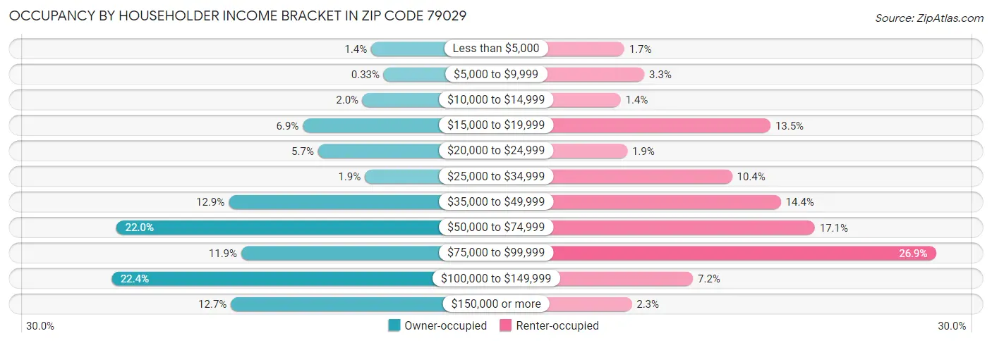 Occupancy by Householder Income Bracket in Zip Code 79029