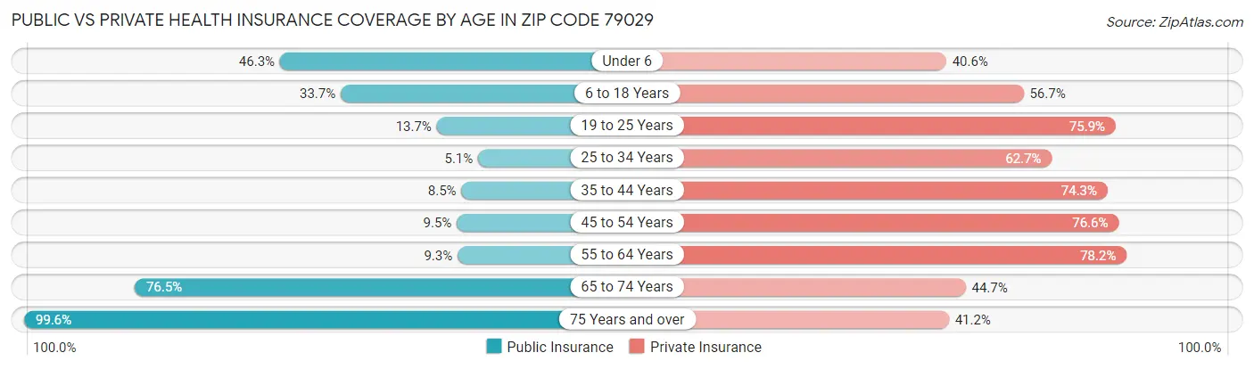 Public vs Private Health Insurance Coverage by Age in Zip Code 79029