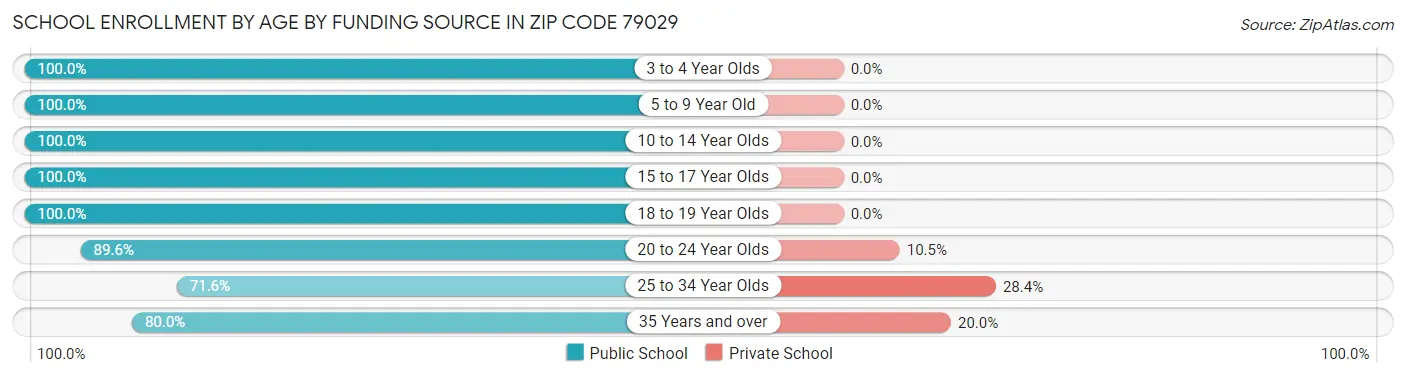 School Enrollment by Age by Funding Source in Zip Code 79029