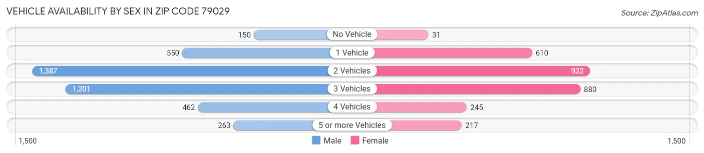 Vehicle Availability by Sex in Zip Code 79029